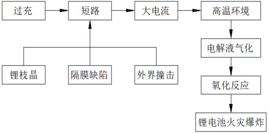 鋰電池發生火災事故機理
